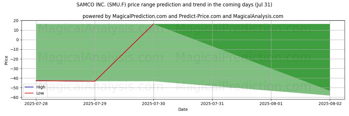 High and low price prediction by AI for SAMCO INC. (SMU.F) (31 Jul)