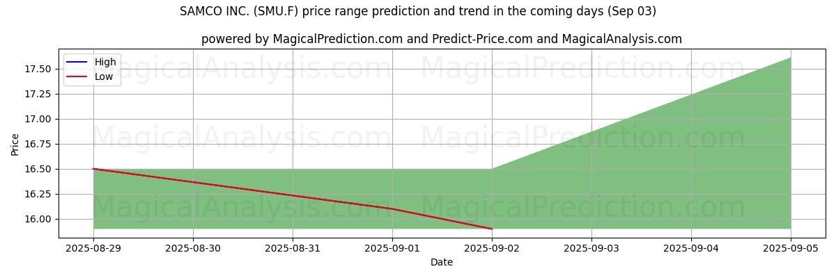 High and low price prediction by AI for SAMCO INC. (SMU.F) (03 Sep)