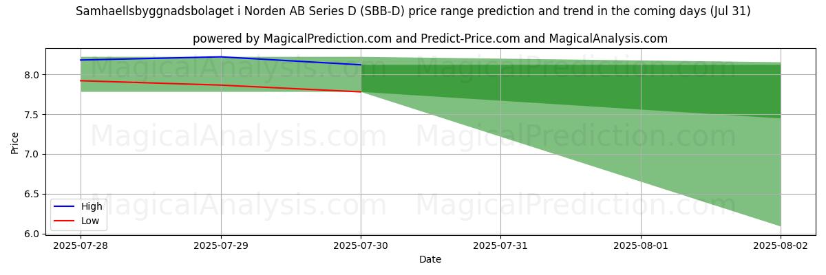 Samhaellsbyggnadsbolaget i Norden AB Series D (SBB-D)에 대한 AI의 가격 고저 예측 (31 Jul) High and low price prediction by AI for Samhaellsbyggnadsbolaget i Norden AB Series D (SBB-D) (31 Jul)
