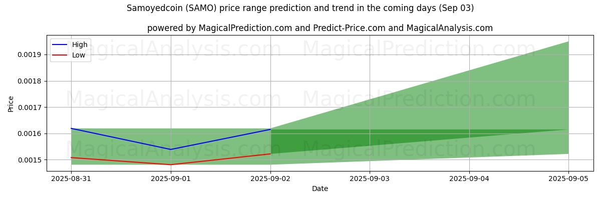 High and low price prediction by AI for Samojedenmünze (SAMO) (03 Sep)