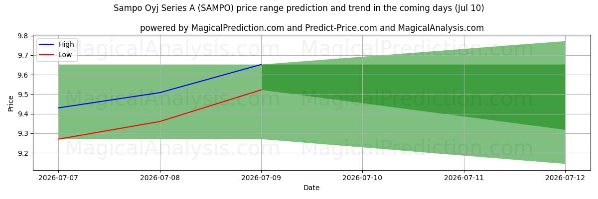 High and low price prediction by AI for Sampo Oyj Series A (SAMPO) (10 Jul)