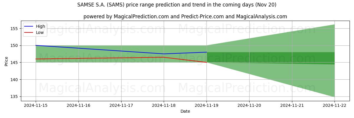 High and low price prediction by AI for SAMSE S.A. (SAMS) (20 Nov)