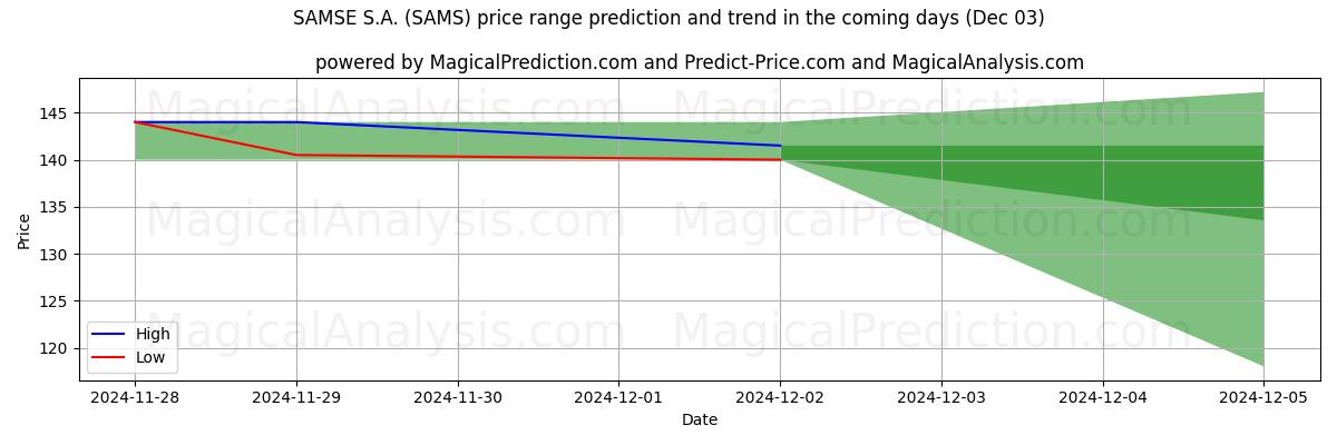 High and low price prediction by AI for SAMSE S.A. (SAMS) (03 Dec)