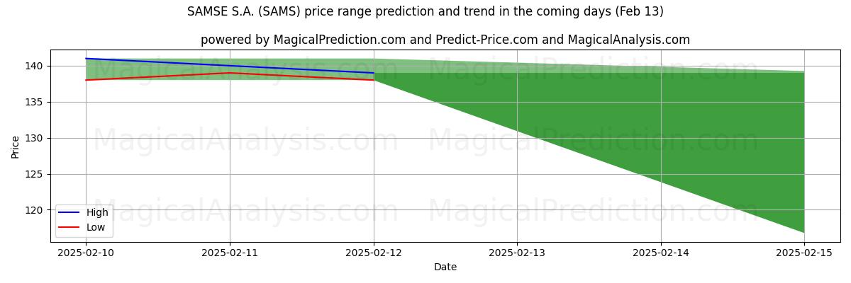 High and low price prediction by AI for SAMSE S.A. (SAMS) (31 Jan)