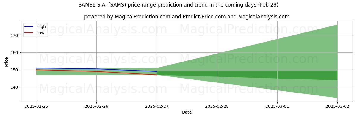 High and low price prediction by AI for SAMSE S.A. (SAMS) (28 Feb)