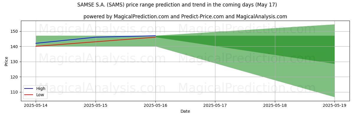 High and low price prediction by AI for SAMSE S.A. (SAMS) (17 May)