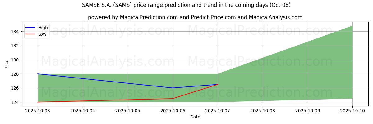 High and low price prediction by AI for SAMSE S.A. (SAMS) (08 Oct)