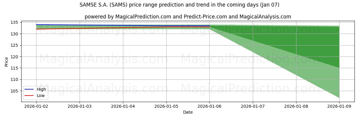 High and low price prediction by AI for SAMSE S.A. (SAMS) (06 Jan)