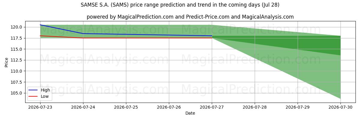 High and low price prediction by AI for SAMSE S.A. (SAMS) (28 Jul)