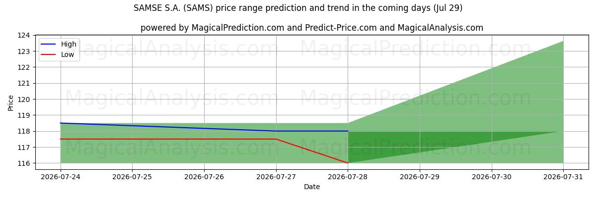 High and low price prediction by AI for SAMSE S.A. (SAMS) (29 Jul)