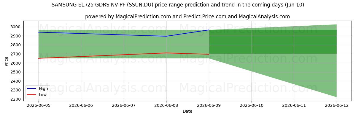 High and low price prediction by AI for SAMSUNG EL./25 GDRS NV PF (SSUN.DU) (10 Jun)