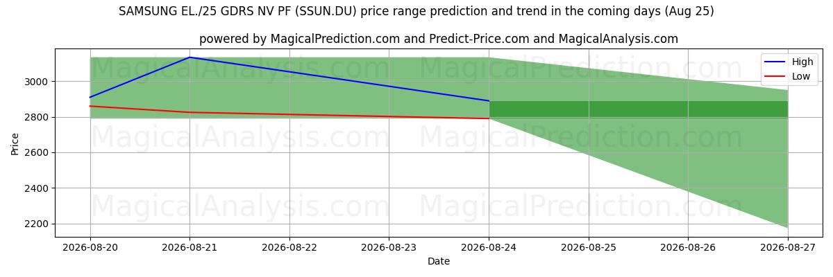 High and low price prediction by AI for SAMSUNG EL./25 GDRS NV PF (SSUN.DU) (25 Aug)