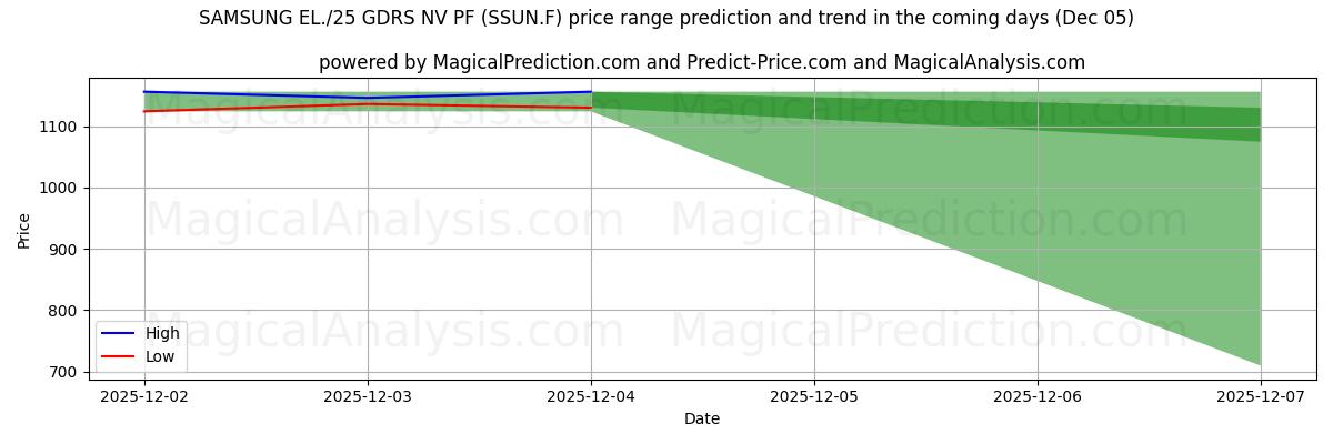 High and low price prediction by AI for SAMSUNG EL./25 GDRS NV PF (SSUN.F) (05 Dec)