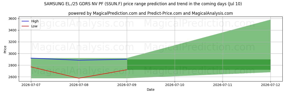High and low price prediction by AI for SAMSUNG EL./25 GDRS NV PF (SSUN.F) (10 Jul)