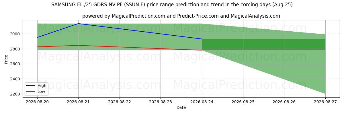 High and low price prediction by AI for SAMSUNG EL./25 GDRS NV PF (SSUN.F) (25 Aug)