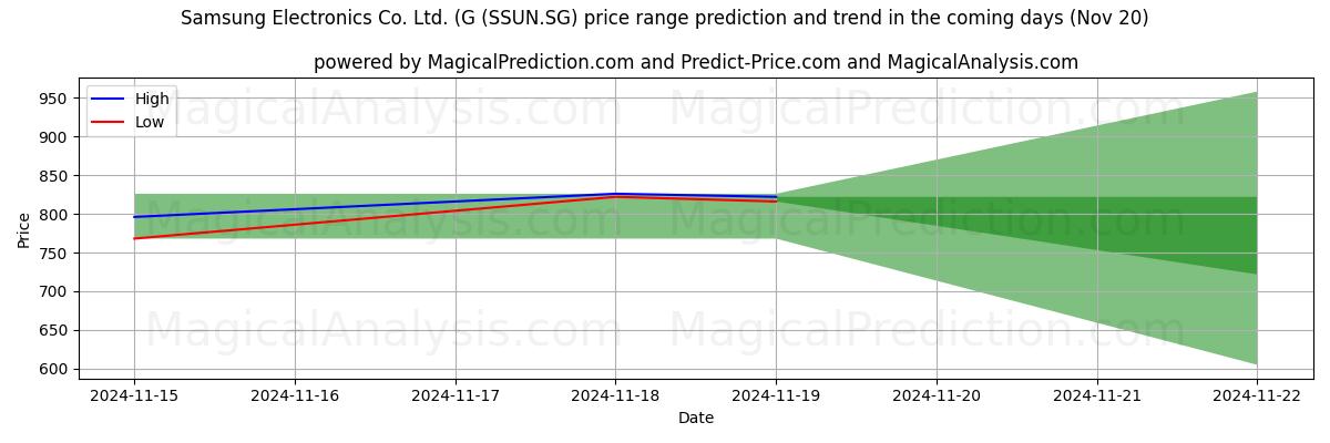 High and low price prediction by AI for Samsung Electronics Co. Ltd. (G (SSUN.SG) (20 Nov)