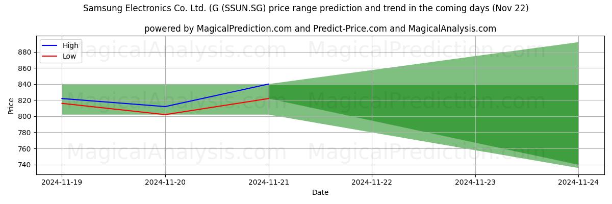 High and low price prediction by AI for Samsung Electronics Co. Ltd. (G (SSUN.SG) (22 Nov)