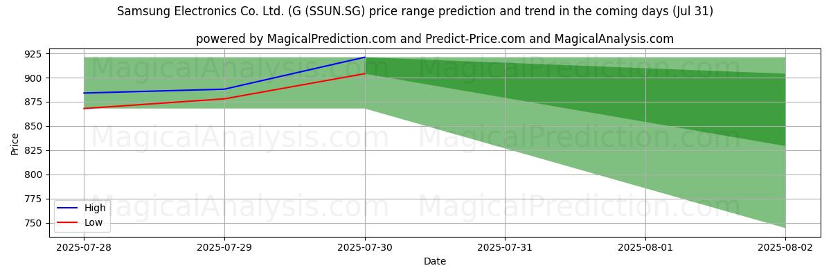 High and low price prediction by AI for Samsung Electronics Co. Ltd. (G (SSUN.SG) (30 Jul)