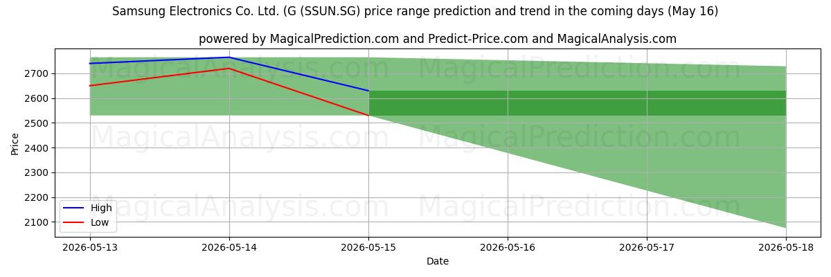 High and low price prediction by AI for Samsung Electronics Co. Ltd. (G (SSUN.SG) (27 Feb)