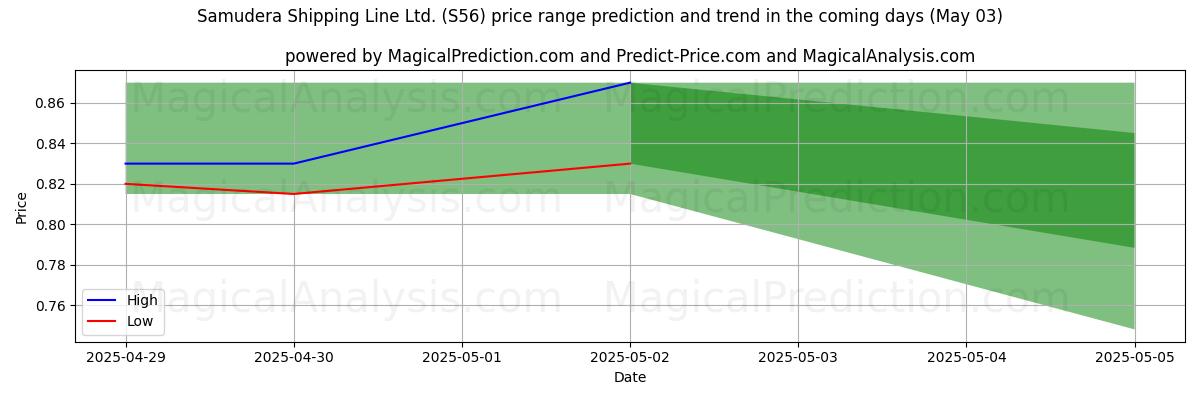 Samudera Shipping Line Ltd. (S56)에 대한 AI의 가격 고저 예측 (03 May) High and low price prediction by AI for Samudera Shipping Line Ltd. (S56) (03 May)