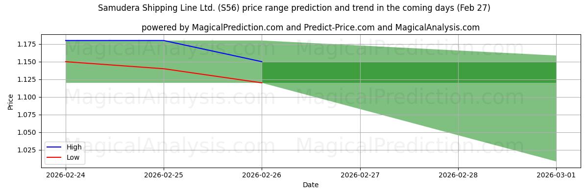 High and low price prediction by AI for Samudera Shipping Line Ltd. (S56) (27 Feb)