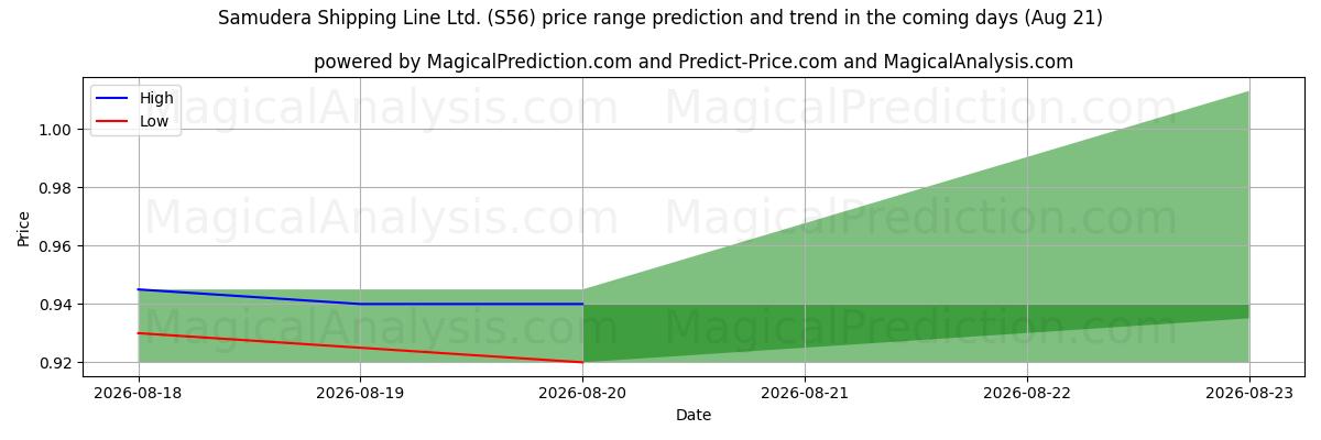 High and low price prediction by AI for Samudera Shipping Line Ltd. (S56) (21 Aug)