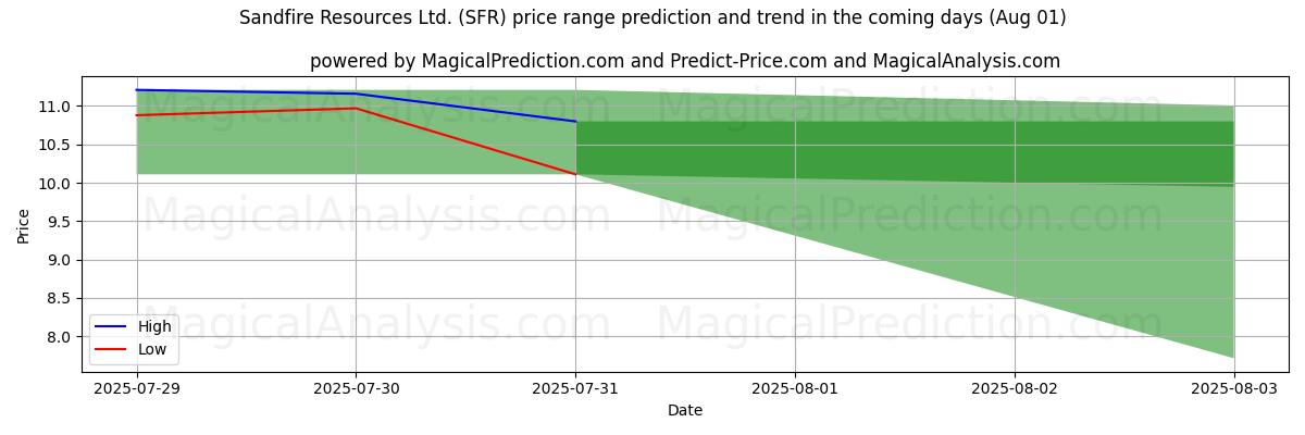 Sandfire Resources Ltd. (SFR)のAIによる価格の高低予測(01 Aug) High and low price prediction by AI for Sandfire Resources Ltd. (SFR) (01 Aug)