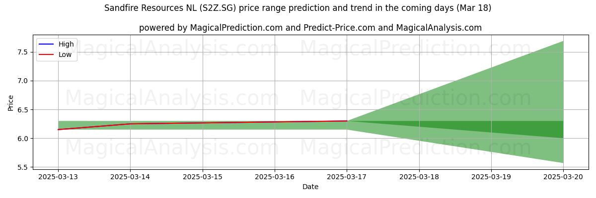 پیشبینی قیمتهای بالا و پایین توسط هوش مصنوعی برای Sandfire Resources NL (S2Z.SG) (18 Mar) High and low price prediction by AI for Sandfire Resources NL (S2Z.SG) (18 Mar)