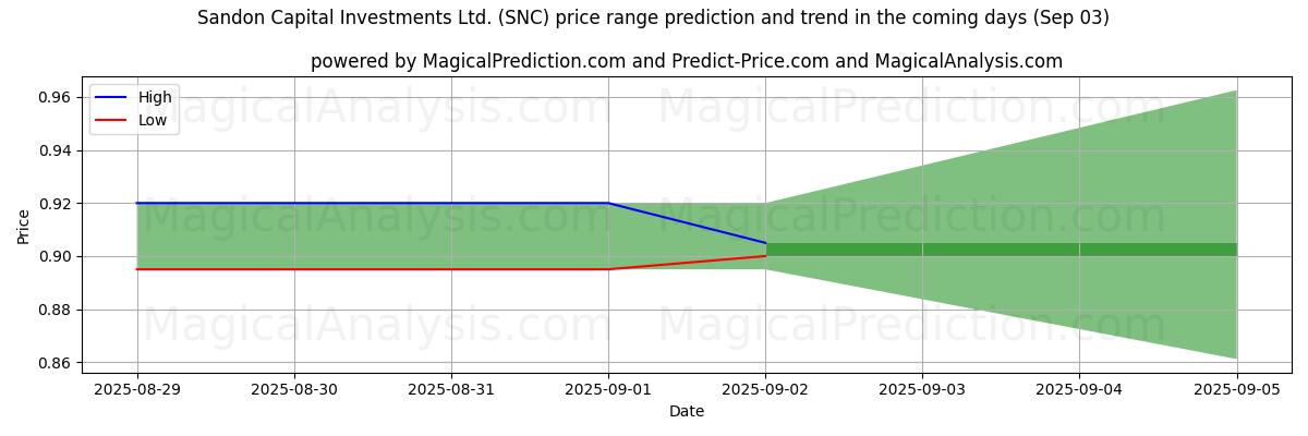 Sandon Capital Investments Ltd. (SNC)のAIによる価格の高低予測(03 Sep) High and low price prediction by AI for Sandon Capital Investments Ltd. (SNC) (03 Sep)