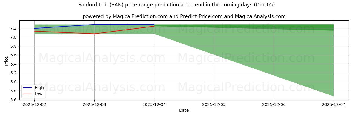 High and low price prediction by AI for Sanford Ltd. (SAN) (05 Dec)