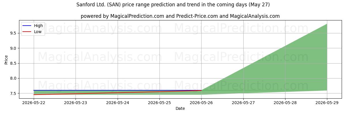 High and low price prediction by AI for Sanford Ltd. (SAN) (27 May)