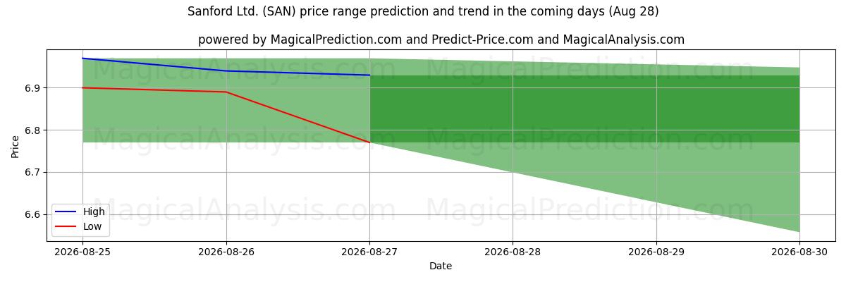 High and low price prediction by AI for Sanford Ltd. (SAN) (28 Aug)