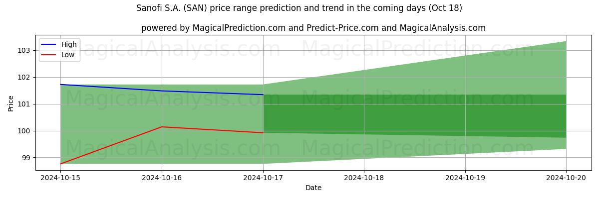 High and low price prediction by AI for Sanofi S.A. (SAN) (18 Oct)