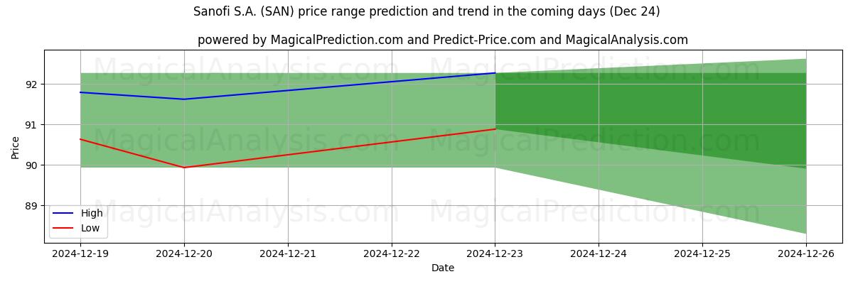 High and low price prediction by AI for Sanofi S.A. (SAN) (24 Dec)