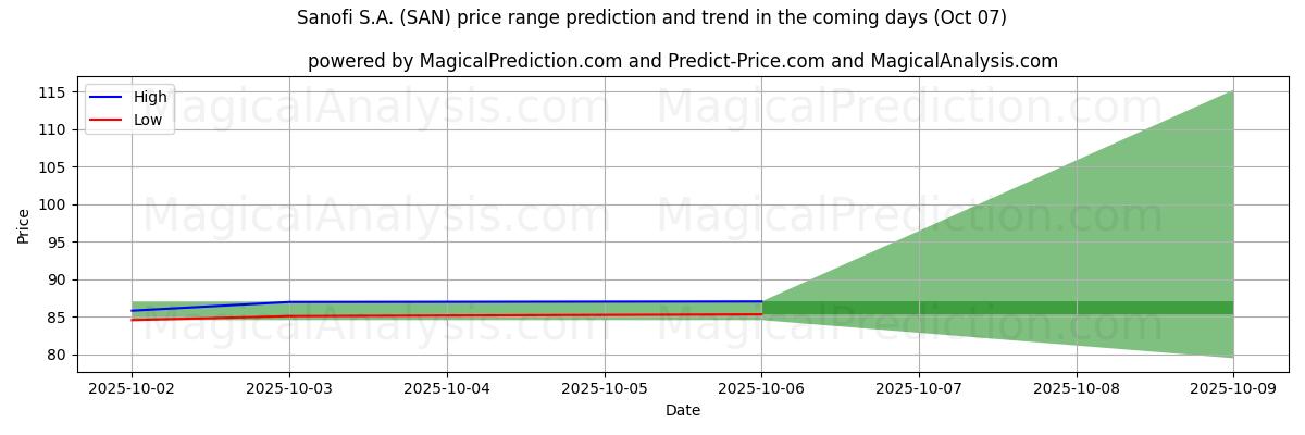 High and low price prediction by AI for Sanofi S.A. (SAN) (07 Oct)