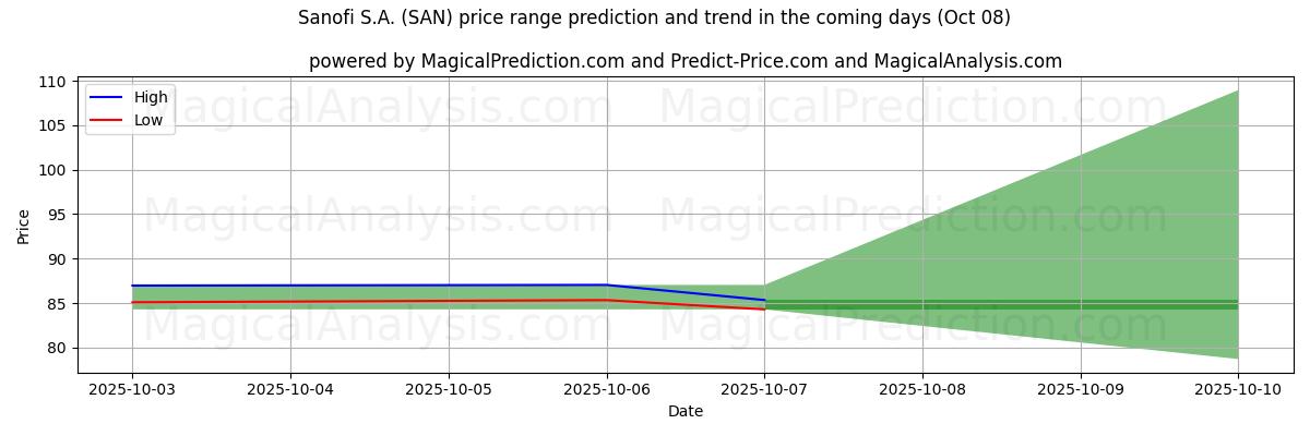 High and low price prediction by AI for Sanofi S.A. (SAN) (08 Oct)