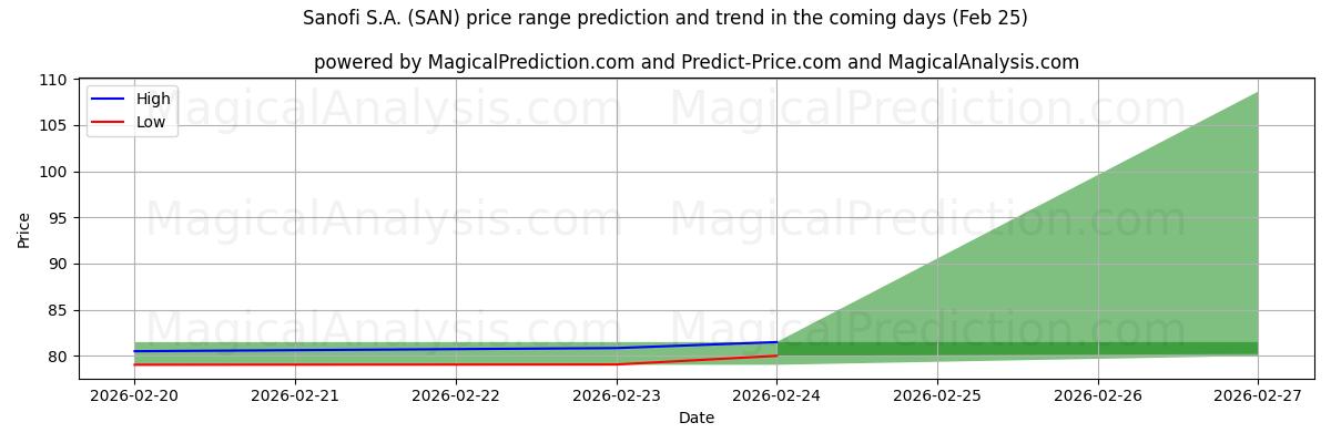 High and low price prediction by AI for Sanofi S.A. (SAN) (25 Feb)