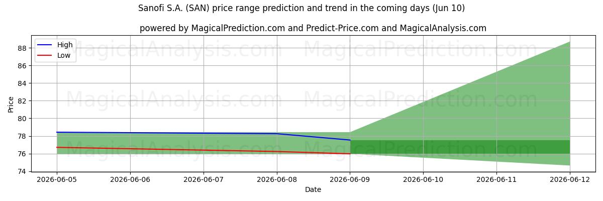 High and low price prediction by AI for Sanofi S.A. (SAN) (10 Jun)