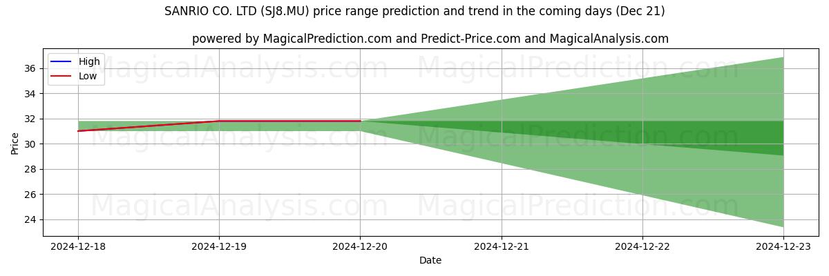 High and low price prediction by AI for SANRIO CO. LTD (SJ8.MU) (21 Dec)