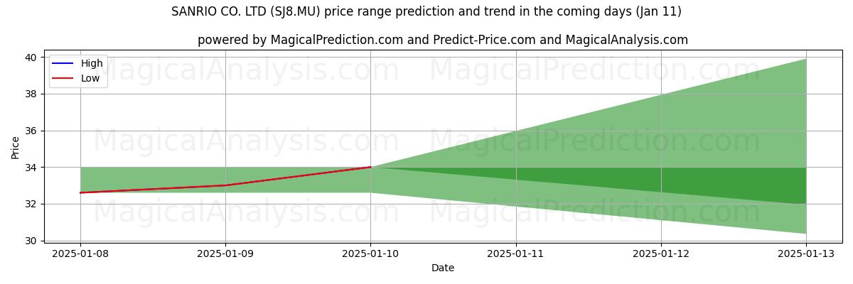 High and low price prediction by AI for SANRIO CO. LTD (SJ8.MU) (11 Jan)