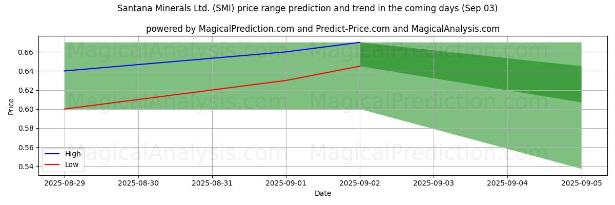 Santana Minerals Ltd. (SMI)のAIによる価格の高低予測(03 Sep) High and low price prediction by AI for Santana Minerals Ltd. (SMI) (03 Sep)