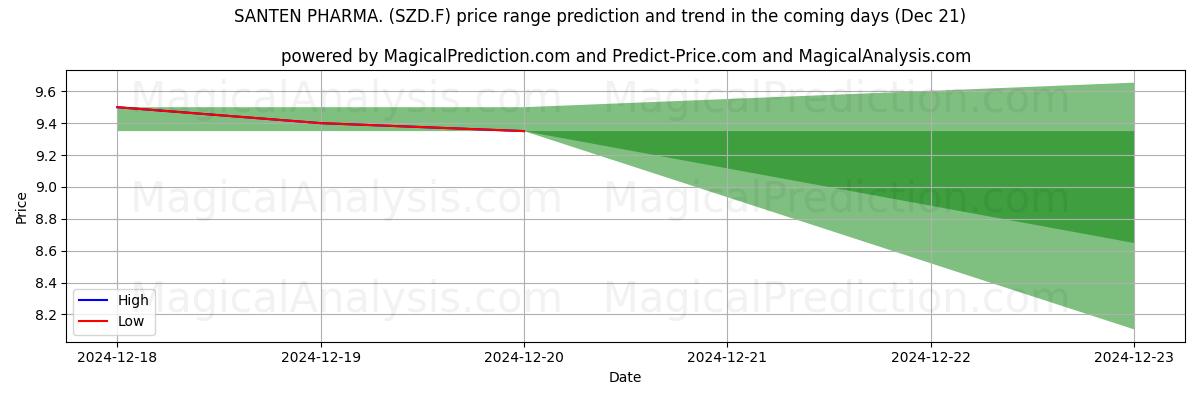 High and low price prediction by AI for SANTEN PHARMA. (SZD.F) (21 Dec)