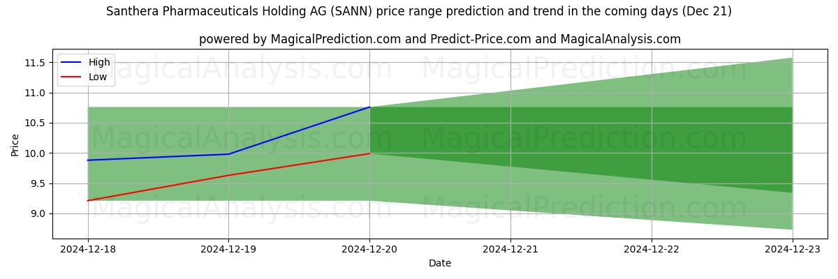 High and low price prediction by AI for Santhera Pharmaceuticals Holding AG (SANN) (21 Dec)