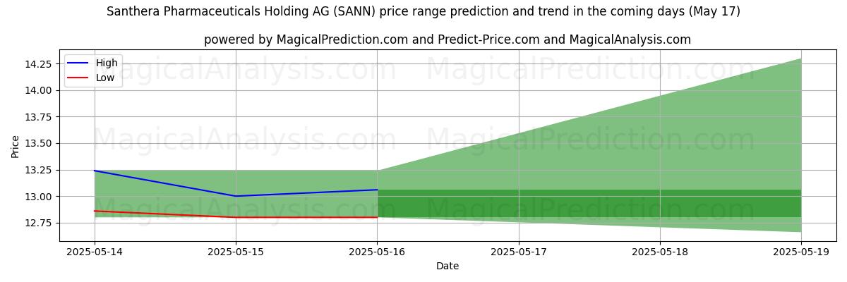 High and low price prediction by AI for Santhera Pharmaceuticals Holding AG (SANN) (17 May)