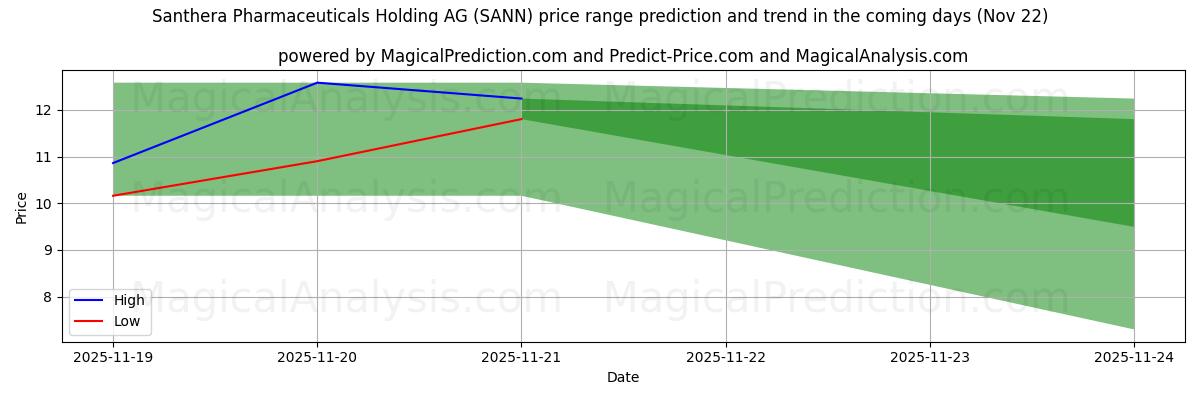 High and low price prediction by AI for Santhera Pharmaceuticals Holding AG (SANN) (22 Nov)