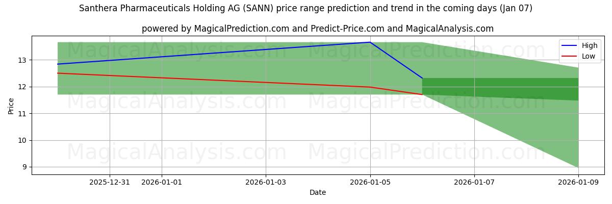 High and low price prediction by AI for Santhera Pharmaceuticals Holding AG (SANN) (06 Jan)