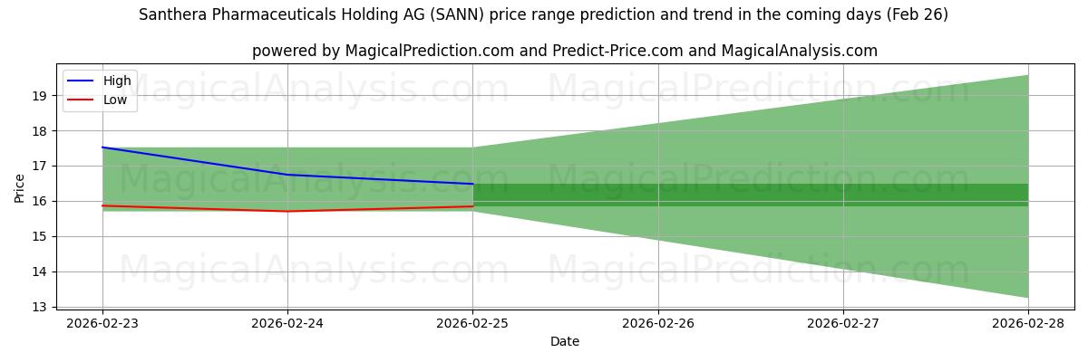 High and low price prediction by AI for Santhera Pharmaceuticals Holding AG (SANN) (26 Feb)