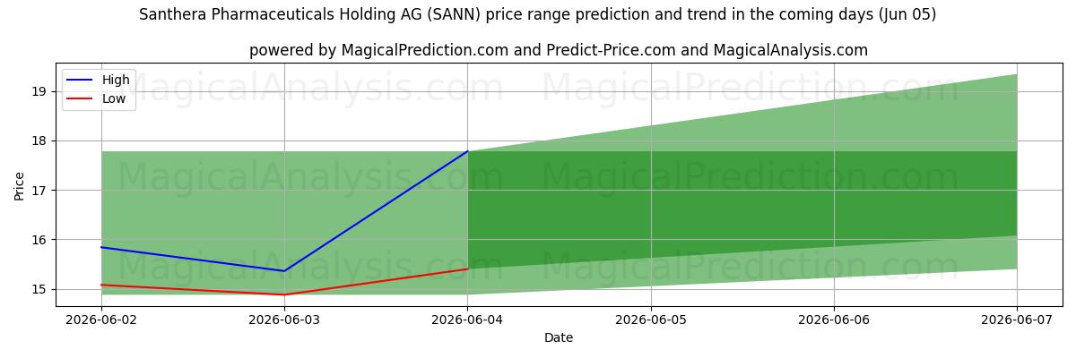 High and low price prediction by AI for Santhera Pharmaceuticals Holding AG (SANN) (05 Jun)