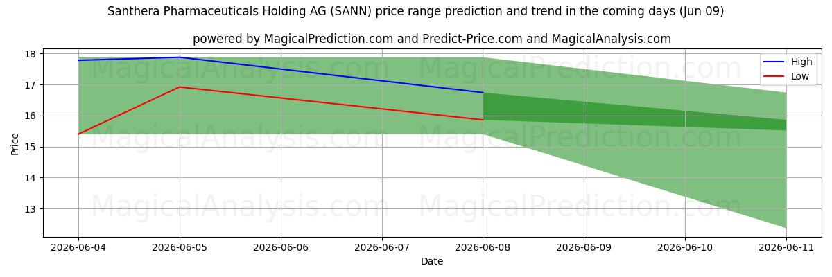 High and low price prediction by AI for Santhera Pharmaceuticals Holding AG (SANN) (09 Jun)