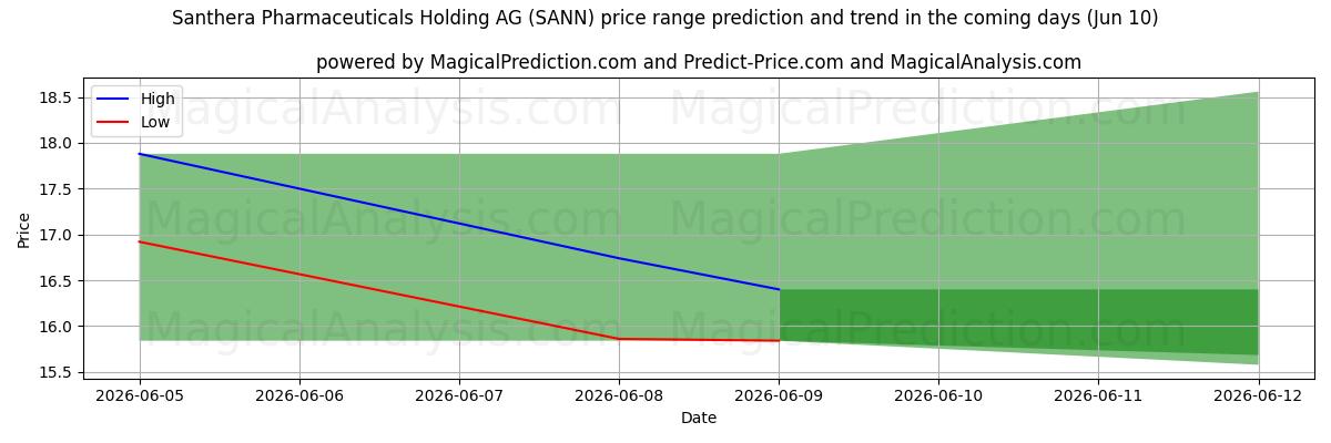 High and low price prediction by AI for Santhera Pharmaceuticals Holding AG (SANN) (10 Jun)